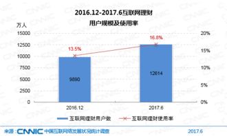 網(wǎng)絡(luò)科技驅(qū)動金融創(chuàng)新 CNNC 2017年第40次報(bào)告中的網(wǎng)絡(luò)金融應(yīng)用發(fā)展分析